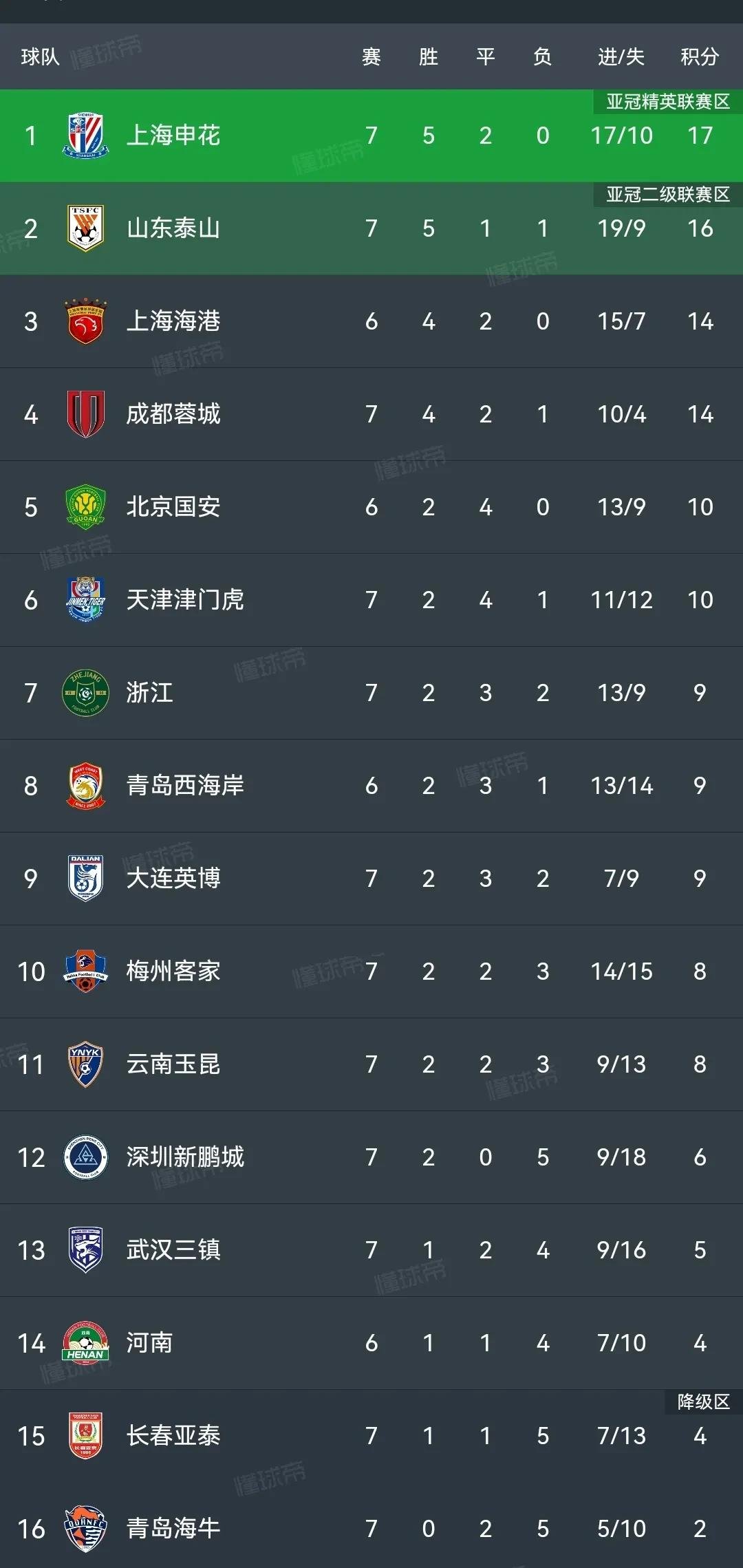 关于申花胜众，晋级次轮强劲对手的信息