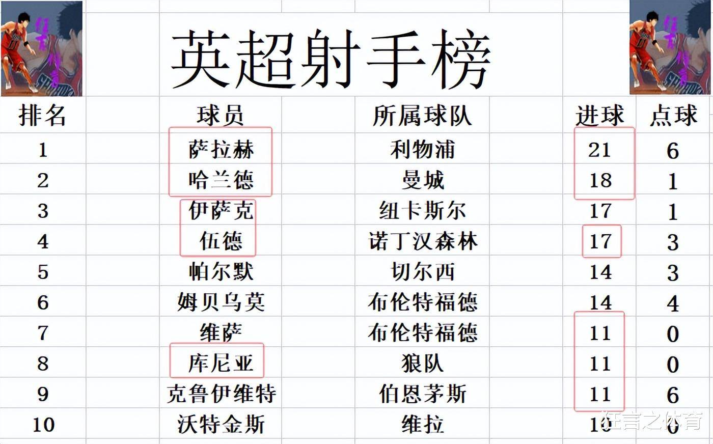 利物浦战平狼队,落后曼城积分榜排名 利物浦战平狼队,落后曼城积分榜排名