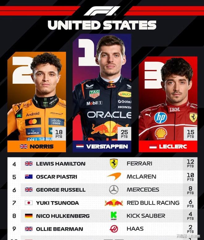 法拉利险胜威廉姆斯,维斯塔潘带队取胜 法拉利险胜威廉姆斯,维斯塔潘带队取胜